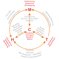 Schema zu Kopplungsmechanismen von thermischen (T), hydraulischen (H), mechanischen (M) und chemischen (C) Prozessen