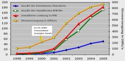 Grubengasnutzung in Deutschland, 1998 bis 2005