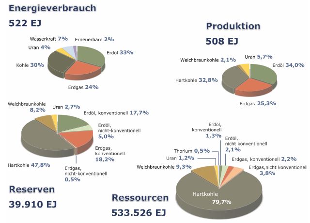 Weltweite Anteile aller Energieträger am Verbrauch sowie der nicht-erneuerbaren Energierohstoffe an Förderung, Reserven und Ressourcen für Ende 2012