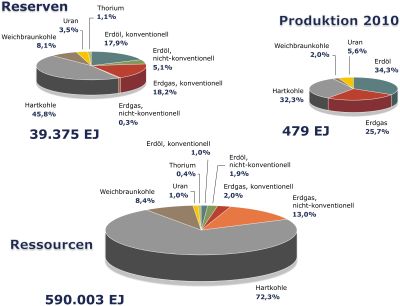 Anteile der nicht-erneuerbaren Energierohstoffe an Förderung, Reserven und Ressourcen weltweit für Ende 2010