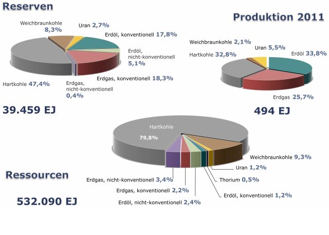 Anteile der nicht-erneuerbaren Energierohstoffe an Förderung, Reserven und Ressourcen weltweit für Ende 2011