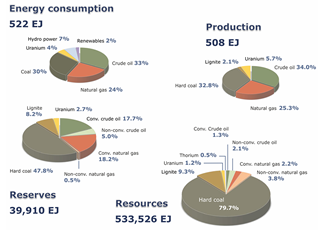 Global share of all energy resources in terms of consumption (BP 2013) as well as the production, reserves and resources of non-renewable energy resources as at the end of 2012