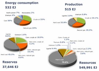 Global shares of all sources of energy in consumption (BP 2014) and the shares of non-renewables in production, reserves and resources, as at the end of 2013