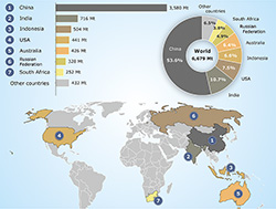 The seven largest hard coal production countries 2020