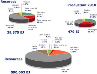 Proportions of non-renewable fuels in production, reserves and resources world-wide at the end of 2010. 