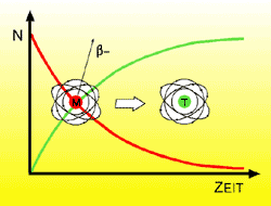 The basic process of radioactive decay system