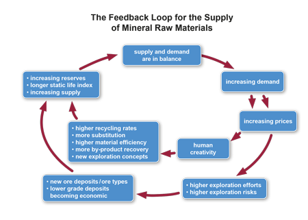 The feedback loop for the supply of mineral raw materials