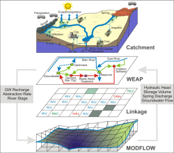 Schematical setup of the WEAP-MODFLOW DSS