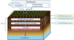 Das Basisemissionsmonitoring des LBEG – Die Stickstoffbilanz von Niedersachsen