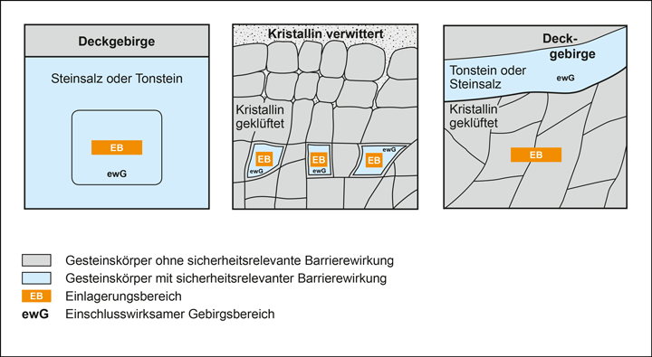 Konfigurationen zwischen Wirtsgestein und einschlusswirksamem Gebirgsbereich