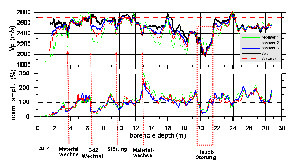 Aus Intervallgeschwindigkeitsmessungen ermittelte Verteilung der seismischen P-Wellengeschwindigkeiten (oben) und normierten Amplituden der Ersteinsatzphase (unten) 