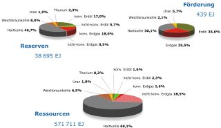 Anteile der einzelnen nicht-erneuerbaren Energierohstoffe an der Förderung, den Reserven und den Ressourcen Ende 2007
