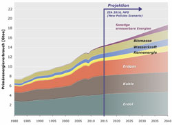 Entwicklung des globalen Primärenergieverbrauchs nach Energieträgern und ein mögliches Szenario der künftigen Entwicklung