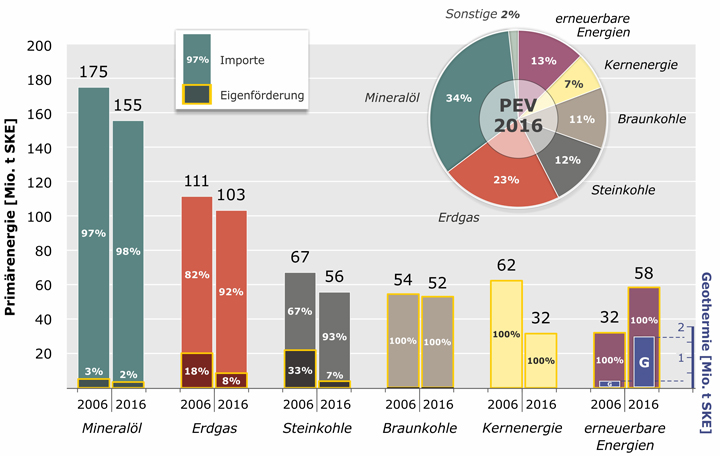 Importabhängigkeit und Selbstversorgungsgrad Deutschlands bei einzelnen Primärenergierohstoffen in den Jahren 2006 und 2016