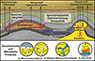 Schematische Darstellung der untertägigen Wasserstoffspeicherung und potentieller Reaktionsprozesse 