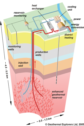 Prinzip 'Enhanced Geothermal Systems' (EGS)