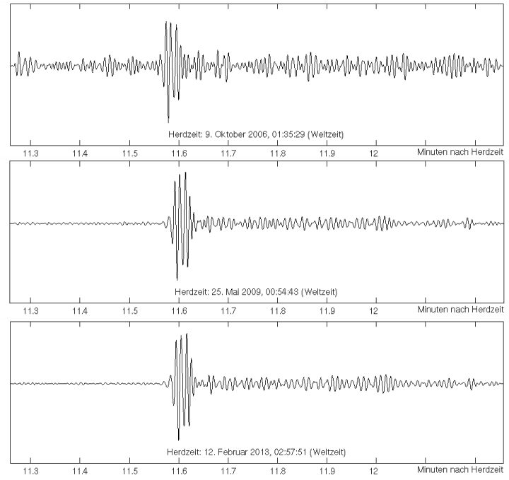 Abbildung 2: Vergleich der Seismogramme der nordkoreanischen Atomtests registriert an der deutschen Seismometerstation GERES im Bayerischen Wald. Der erste Ausschlag der gezeigten Seismogramme stellt die Kompressionswelle (die sogenannte P-Welle) dar.