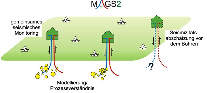 Ziele von MAGS2