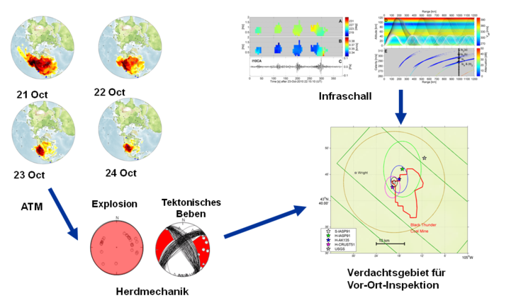 Beispiel der zusammenführenden Multitechnologieauswertung für die NPE 2010