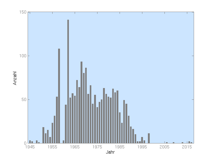 Balkendiagramm mit der Anzahl der Nukleartests pro Jahr