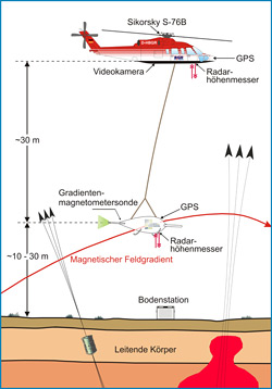 Systemskizze der magnetischen Feldgradienten-Messungen mit der IPHT-Sonde