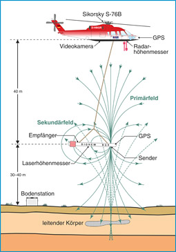 Prinzipskizze der Hubschrauber-Elektromagnetik