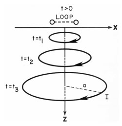 In einem homogenen oder horizontal geschichteten Untergrund verlaufen die induzierten Wirbelströme aufgrund des starken Leitfähigkeitskontrastes an der Grenze zwischen Luft und Erde nur horizontal. Sie breiten sich mit der Zeit radial aus.