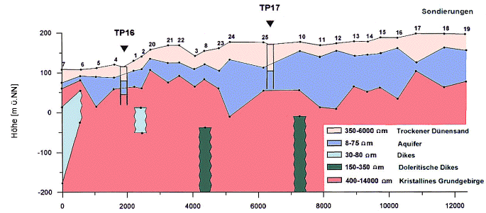 Vertikale Widerstandssektion abgeleitet aus TEM-Sondierungen entlang eines Messprofils