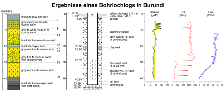 Das Gamma-Log zeigt die Tiefe der Verwitterungsfront bei ca. 10m, die Lage des Filters zeigt sich im FEL Log und der Zufluss erfolgt über die gesamt Filterlänge