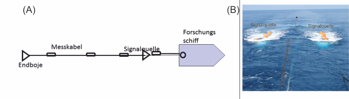 (A) Schematischer Messaufbau für 2D Seismik. (B) Umsetzung des Schemas auf dem Forschungsschiff