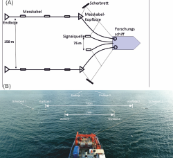 (A) Schematischer Messaufbau für3D Seismik. (B) Umsetzung des Schemas auf dem Forschungsschiff