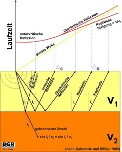Strahlenweg- und Laufzeitkurvenschema für den horizontalen Zweischichtfall