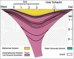 Geologisches Profil mit Position der Unki Mine in Zimbabwe