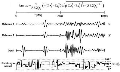 Berechnung der Richtungswinkel für jedes Sample aus den Signalen der Rahmen und des Dipols