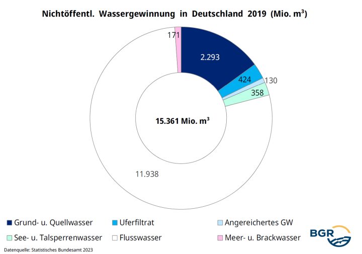 Nichtöffentliche Wassergewinnung in Deutschland 2019 nach Wasserarten laut DESTATIS