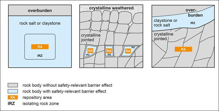 Configurations between host rocks and isolation rock zone