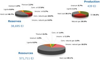 Annual production, reserves and resources of the individual non-renewable fuels in 2007