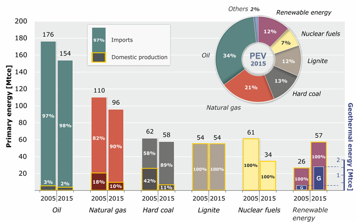 Germany’s import dependency and domestic supply levels for specific primary energy resources in 2005 and 2015