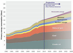 Development in global primary energy consumption per energy resource, and a possible scenario for future developments
