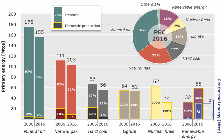 Import-dependency and domestic supply level in Germany of specific primary energy resources in 2006 and 2016