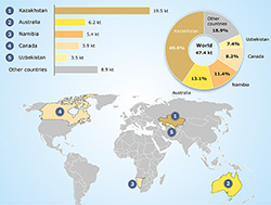 The largest uranium production countries 2020