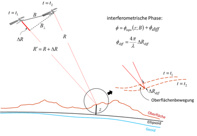Fig 2: Relation between interferometric phase (Φ), topographic  phase (Φ_topo) and differential phase (Φ_diff) (modified after DLR 2015)