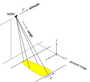 Fig 1: Acquisition geometry of a radar system (modified after DLR 2015)