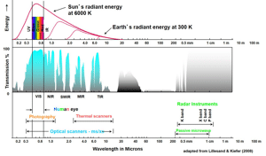 Remote Sensing overview