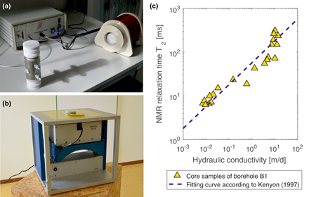 Figure 4: (a) Laboratory measurement device for nuclear magnetic resonance (NMR), (b) laboratory device for NMR measurements in an artificial permanent magnetic field, (c) measured NMR relaxation time T2 of core samples