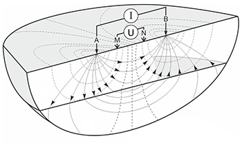 Principle of a Schlumberger Sounding