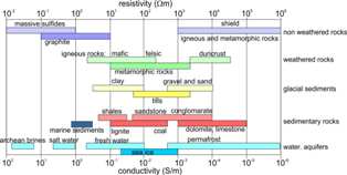 Range of electrical resistivities
