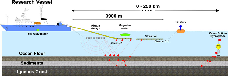 Offshore reflection seismic data acquisition using airguns and streamer