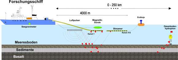 Standard measurement configuration for reflexion seismic data acquisition.