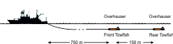 Measuring principle gradiometer